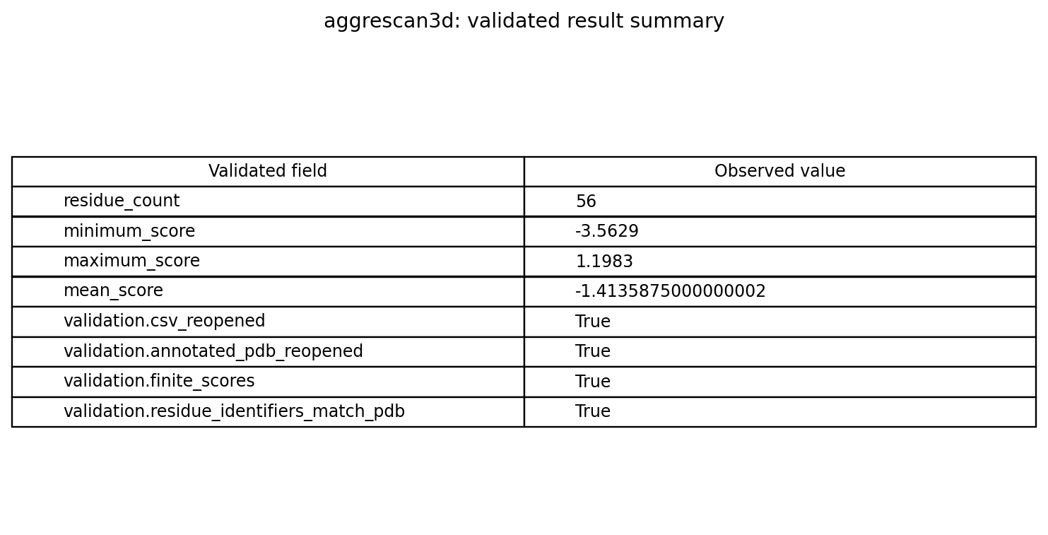 Validated Aggrescan3D summary fields and observed static-mode values