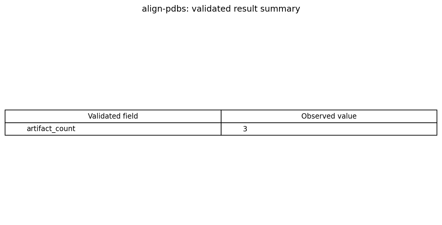 Validated alignment fields and exact PyMOL return values from attempt six