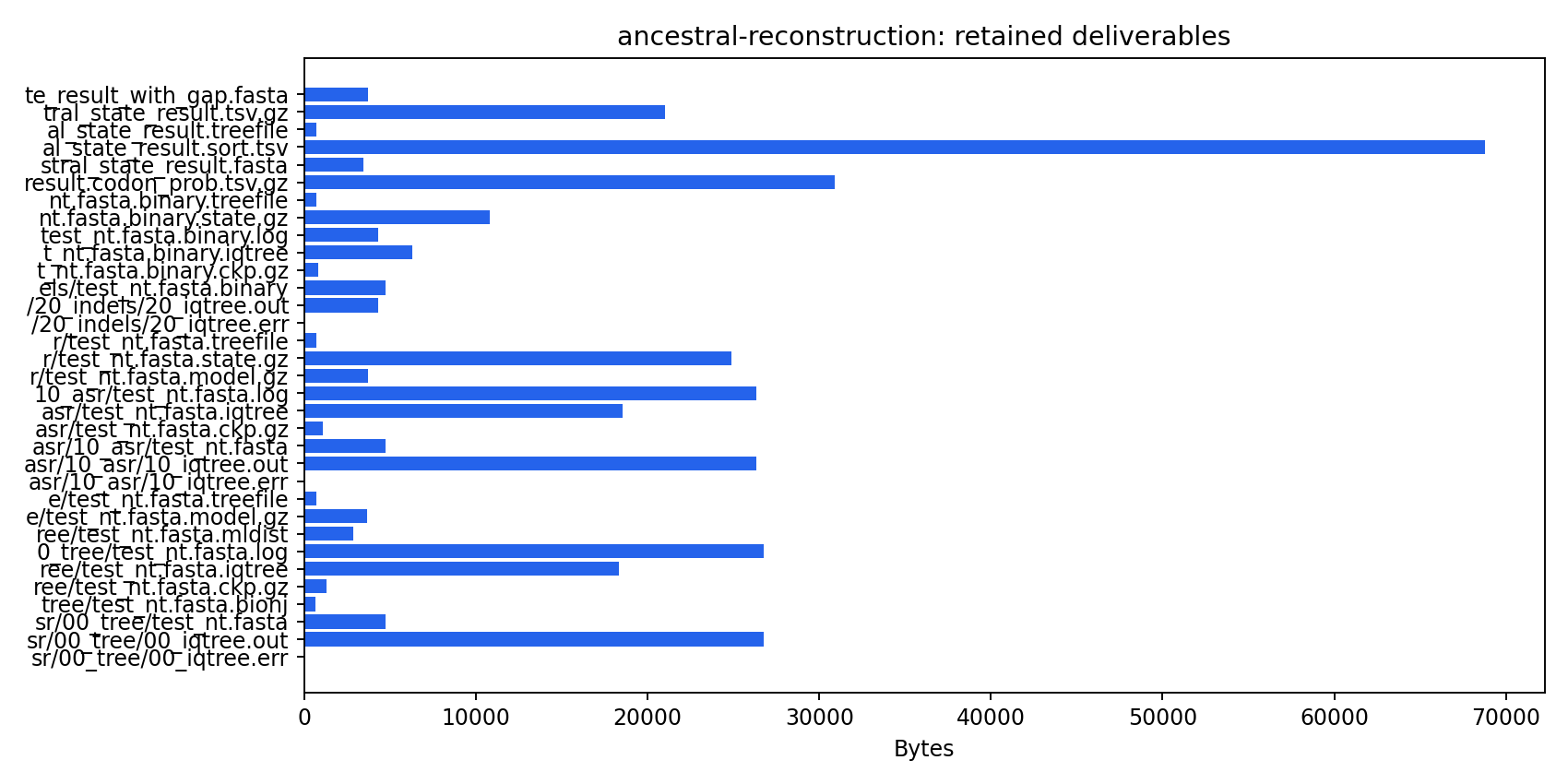 Retained artifact inventory for maximum-likelihood ancestral sequence reconstruction