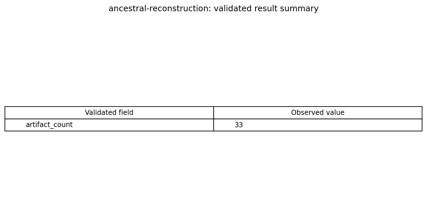 Validated scalar results table for maximum-likelihood ancestral sequence reconstruction