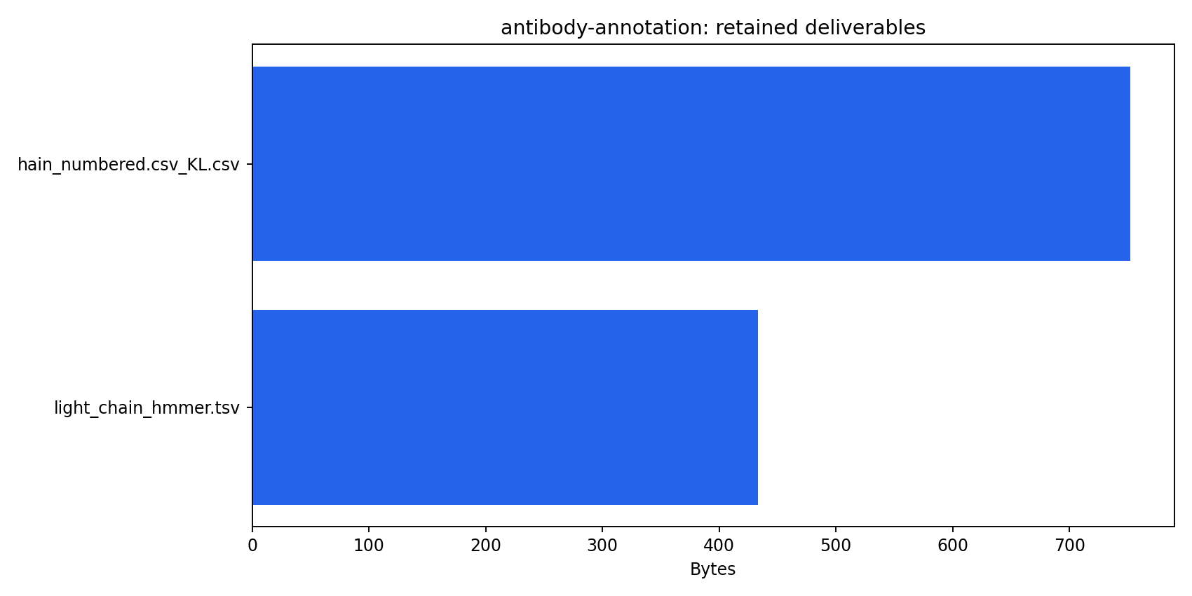 Retained artifact inventory for antibody-domain recognition, numbering, and germline assignment