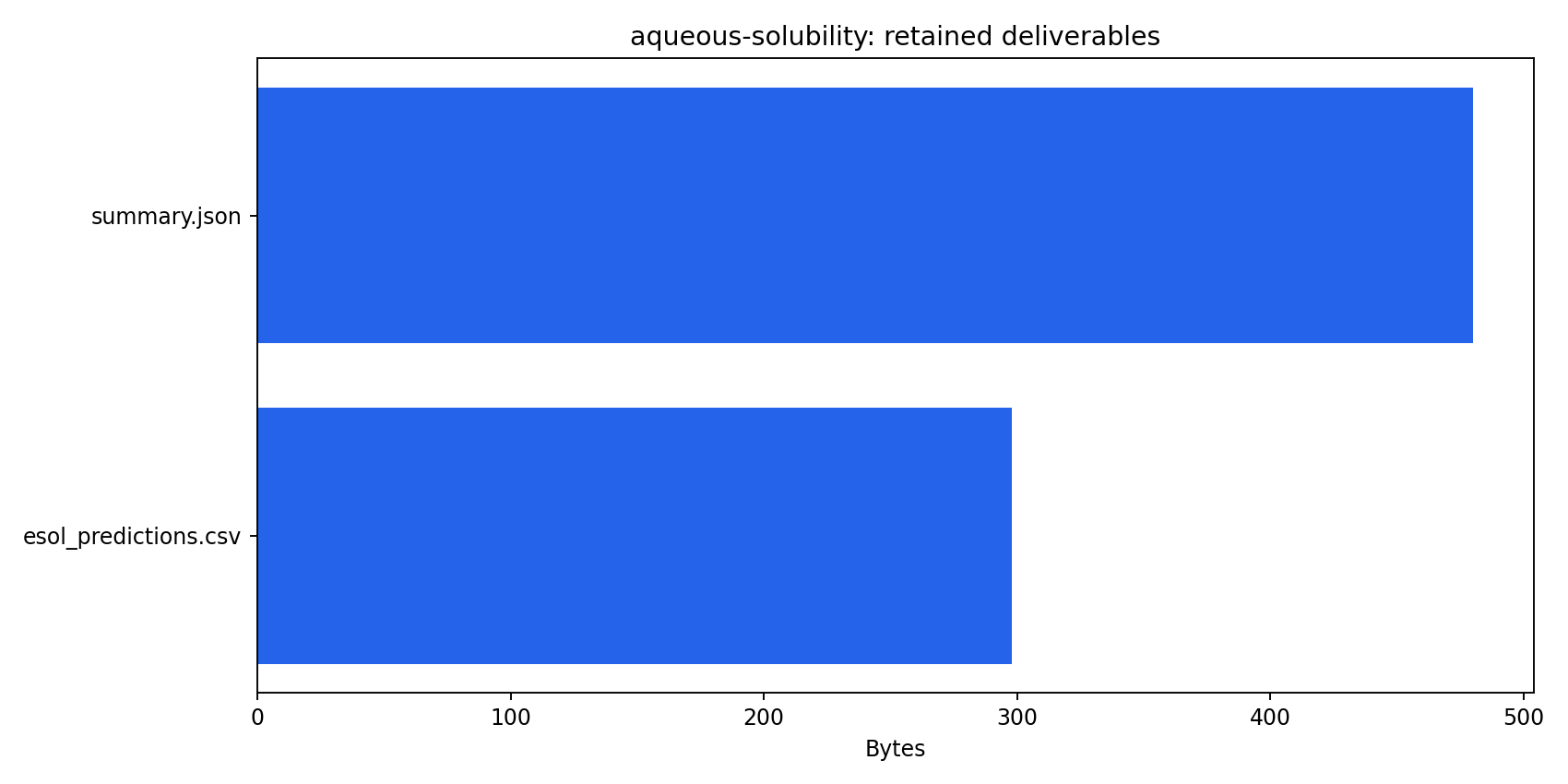 Retained artifact inventory for SMILES-based aqueous-solubility estimation