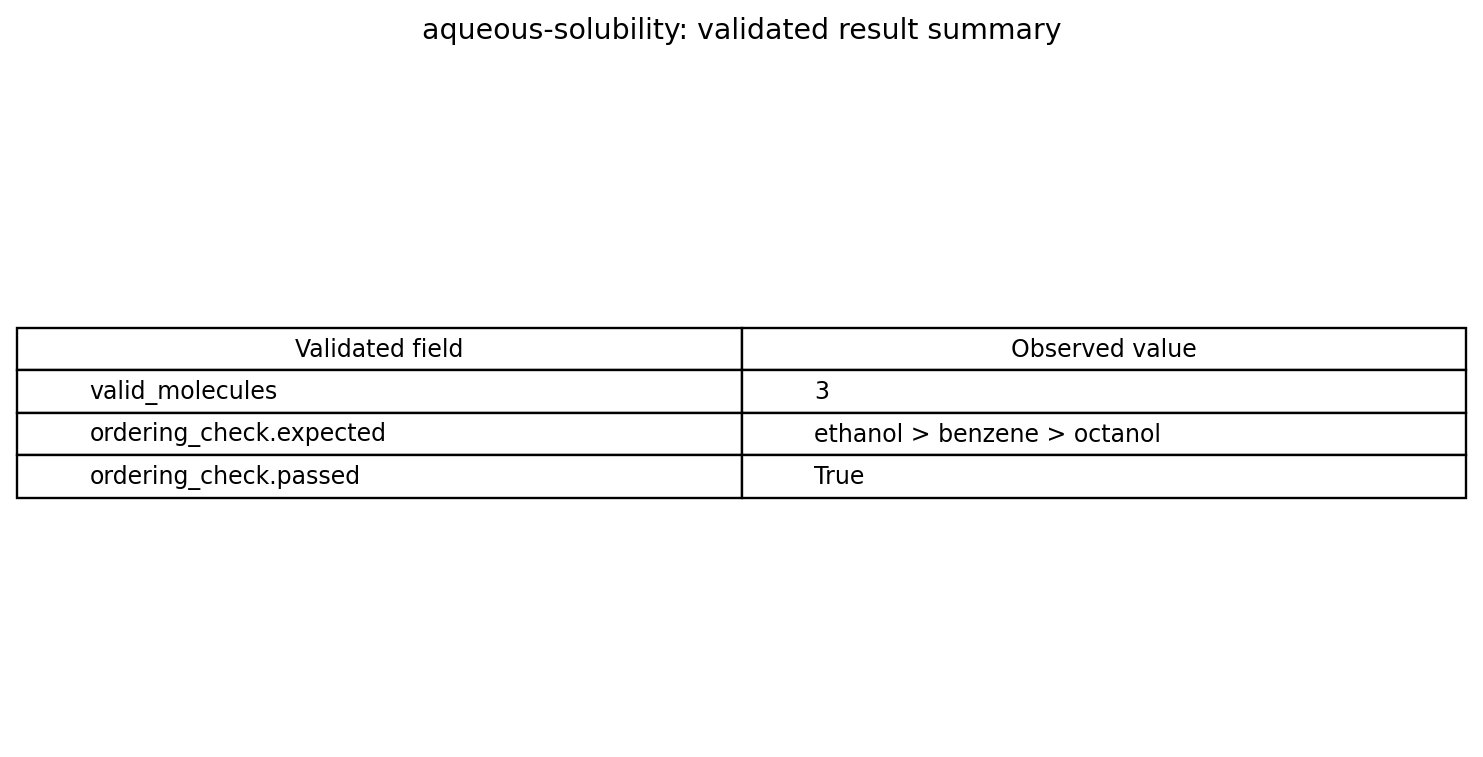 Validated scalar results table for SMILES-based aqueous-solubility estimation