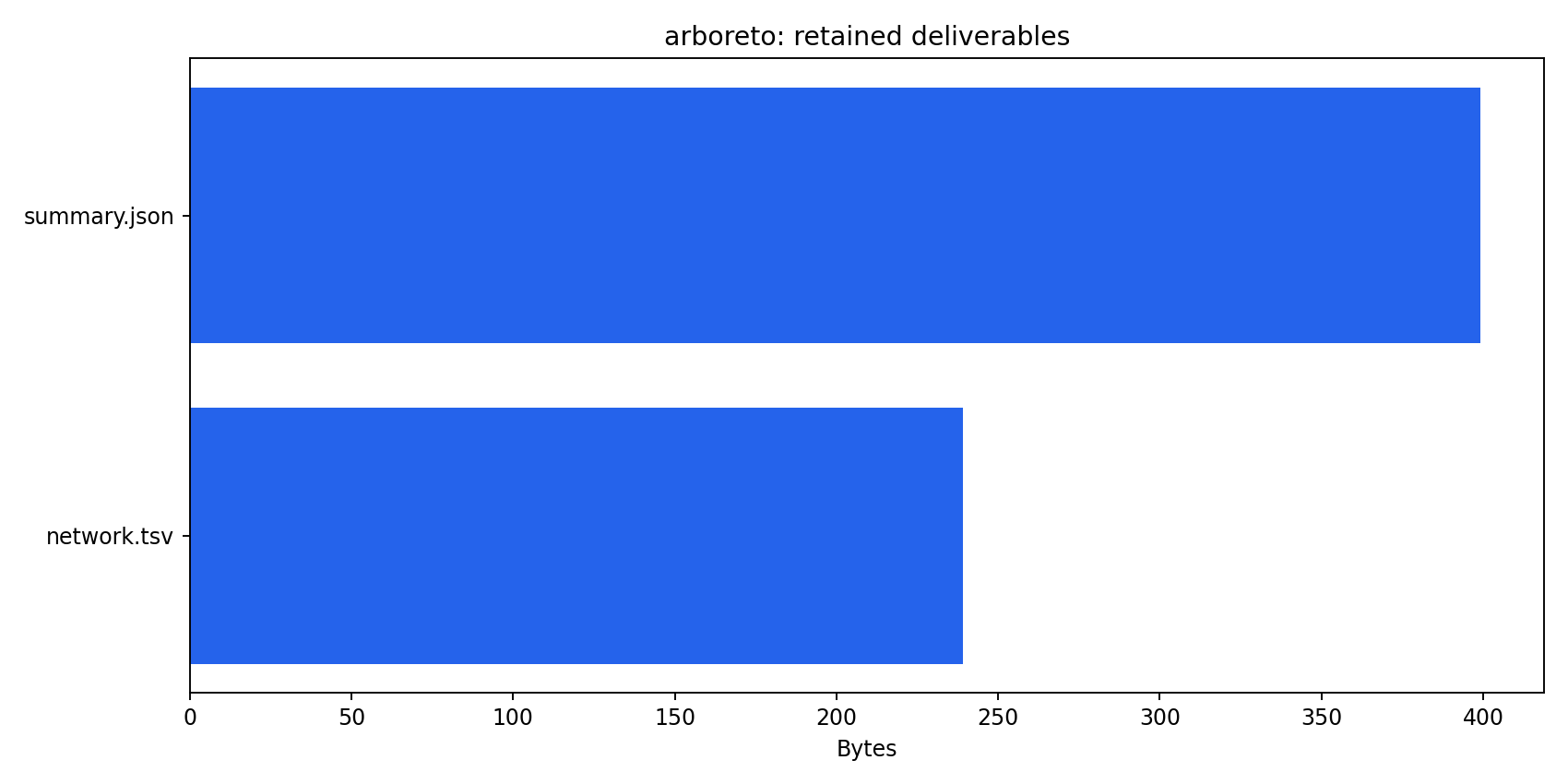 Retained artifact inventory for gene-regulatory-network inference from expression data
