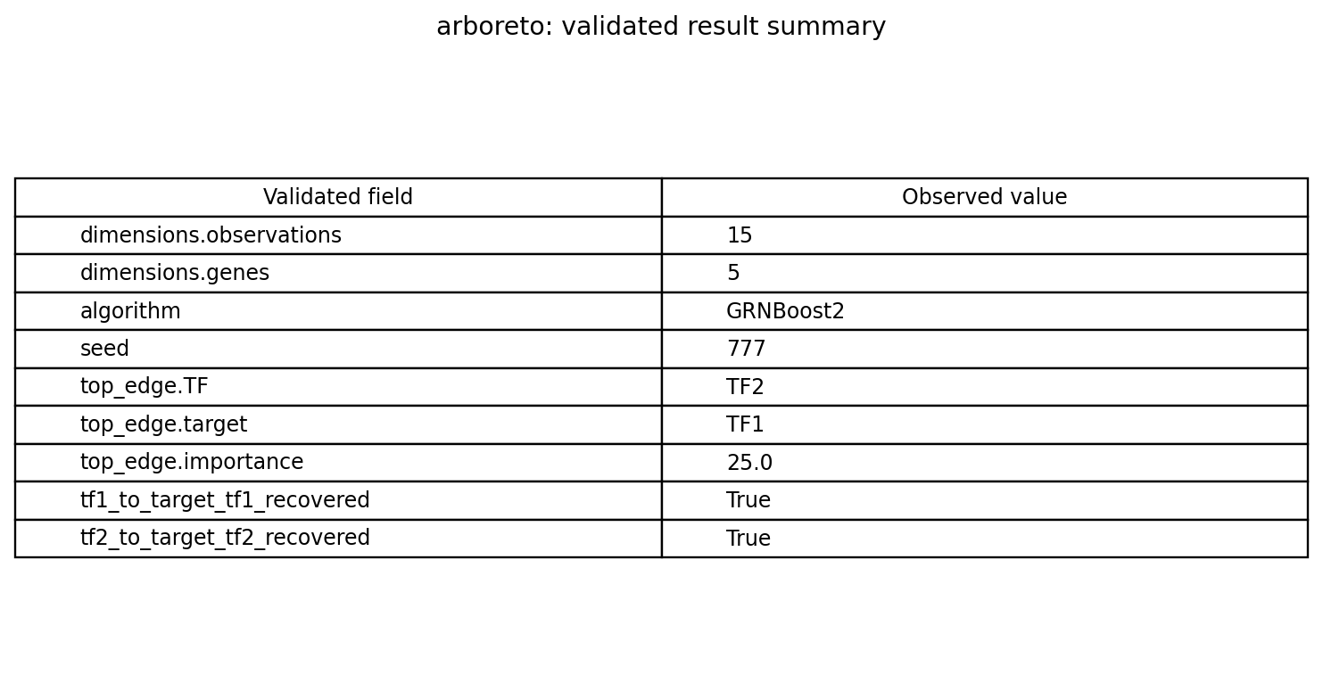 Validated scalar results table for gene-regulatory-network inference from expression data