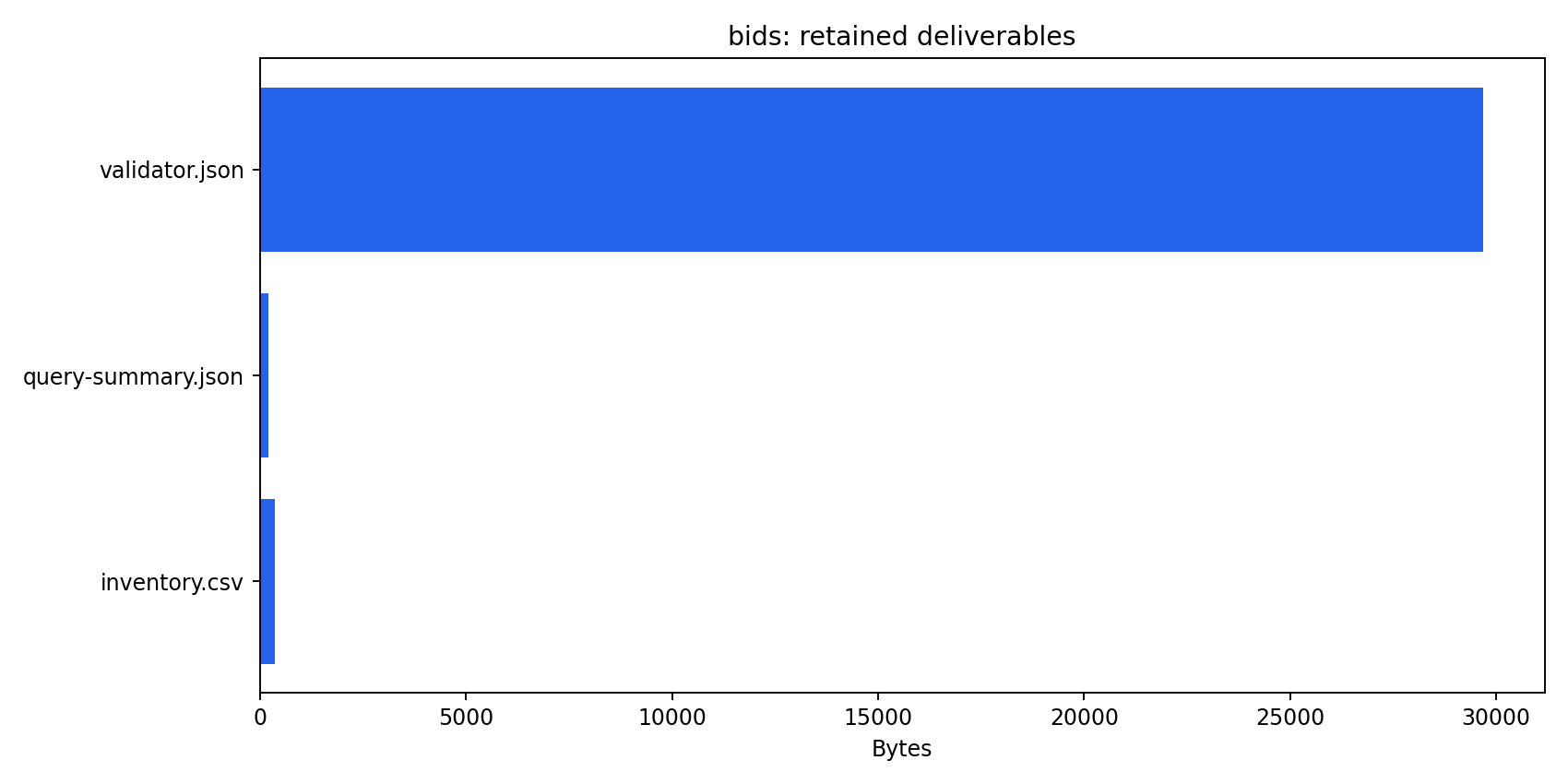 Retained artifact inventory for BIDS dataset construction, querying, and validation