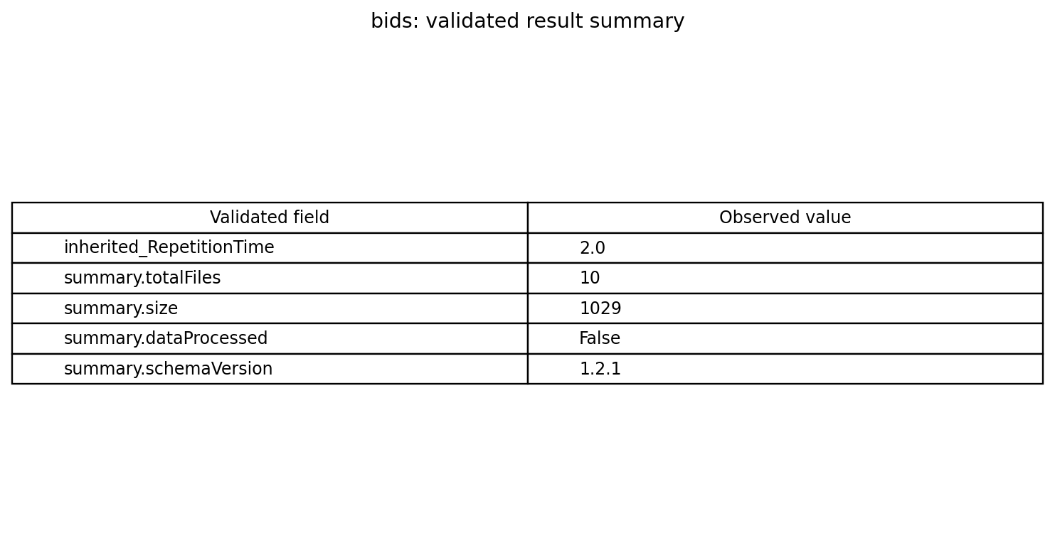 Validated scalar results table for BIDS dataset construction, querying, and validation