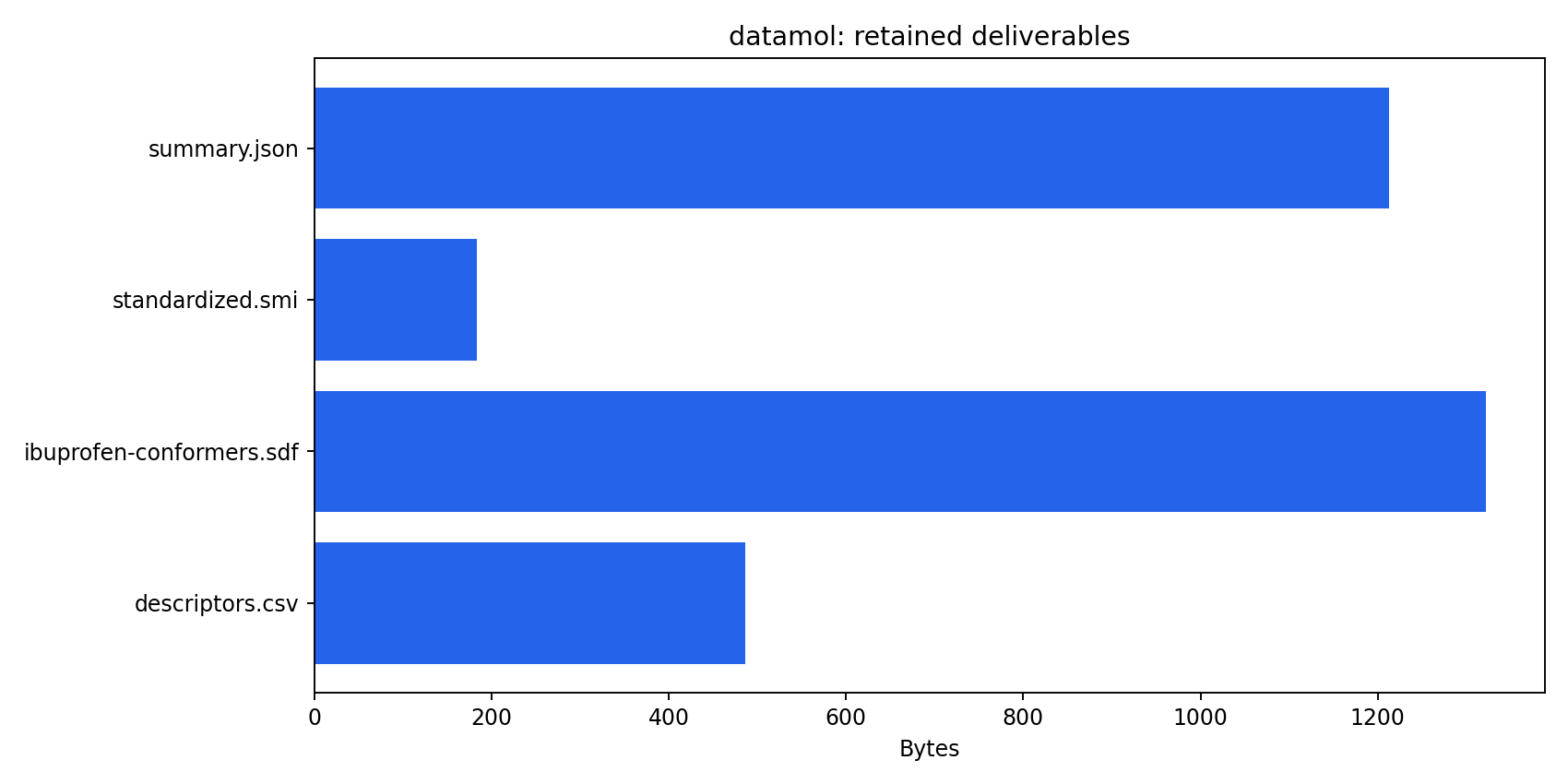 Datamol retained artifact inventory for CSV SMILES JSON and SDF outputs
