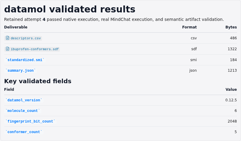 Focused Datamol result report showing descriptor fingerprint cluster and conformer validation