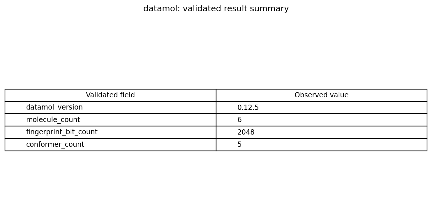Validated Datamol scalar result fields from passed attempt four