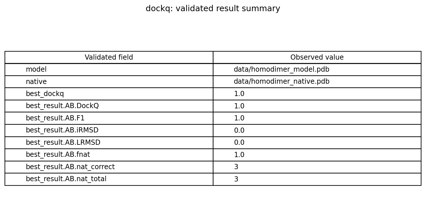 Validated scalar results table for protein-interface quality scoring and chain mapping
