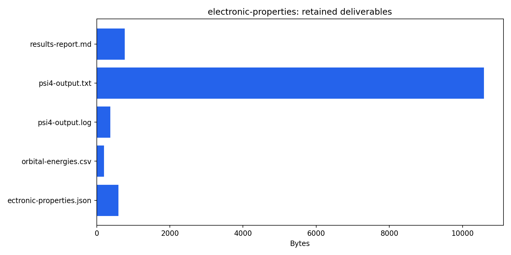 Inventory and file sizes of the retained Psi4 calculation deliverables
