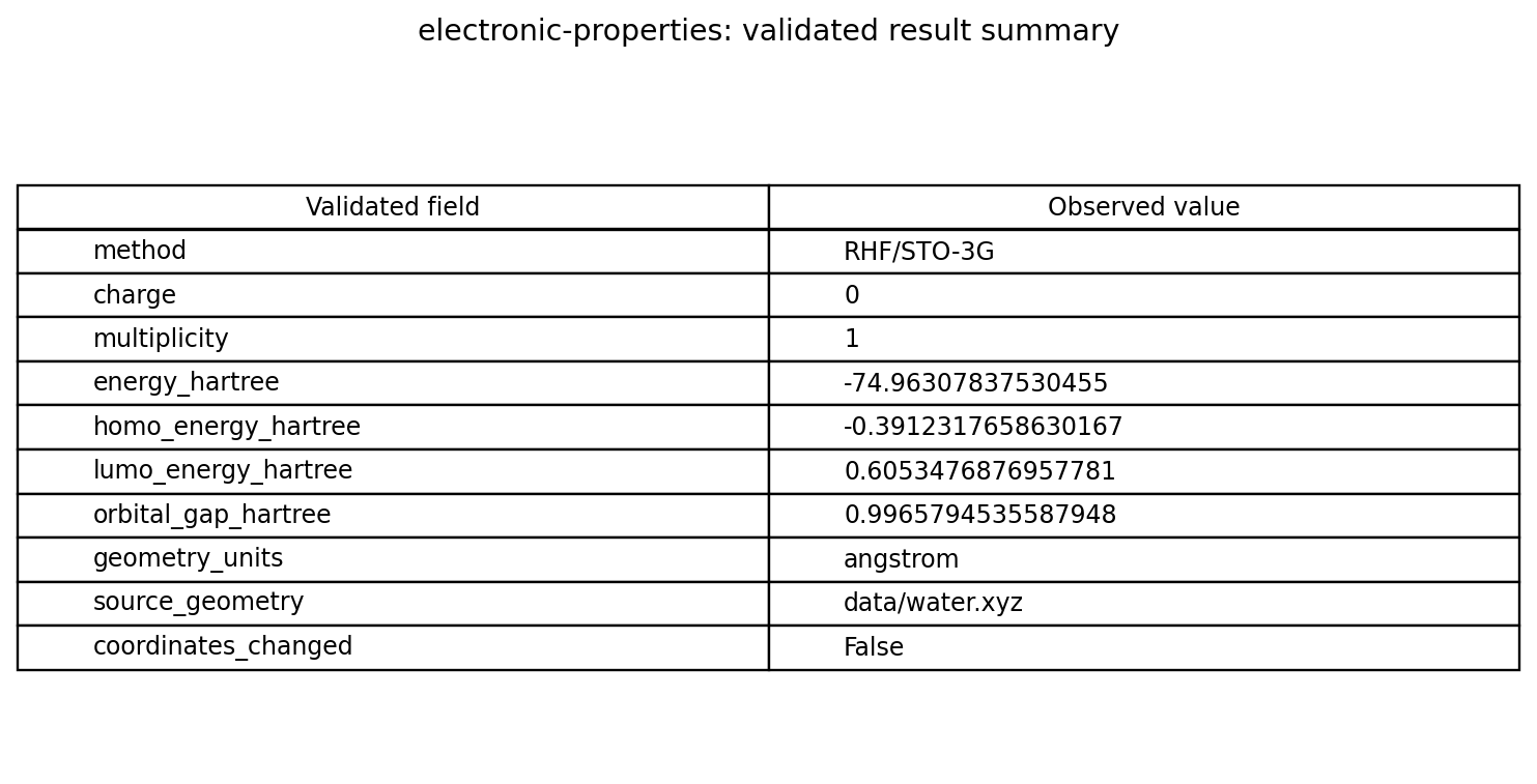 Validated energy, frontier-orbital, and geometry fields extracted from the retained outputs