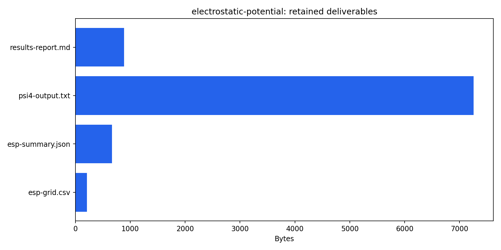 Inventory and sizes of the retained Psi4 ESP deliverables