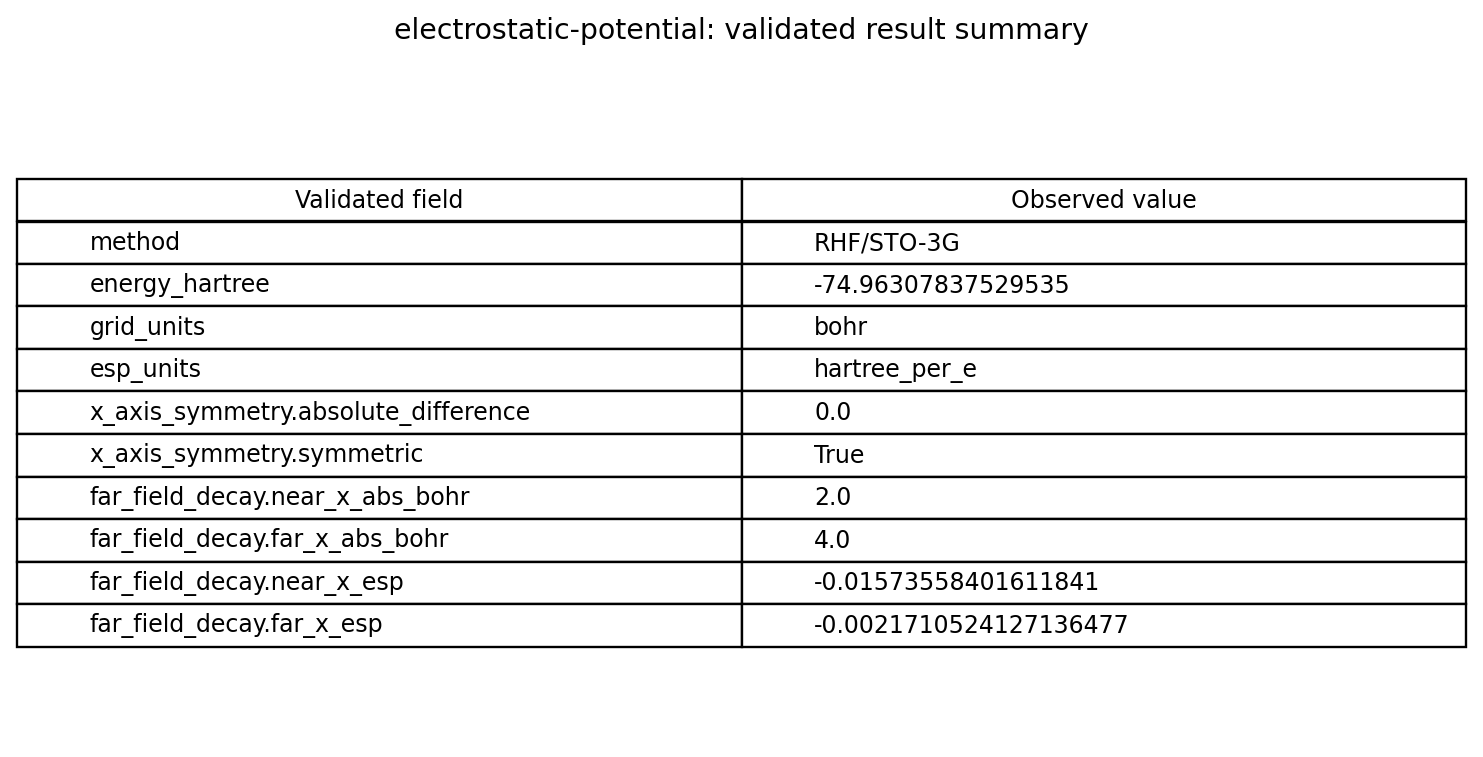 Validated electrostatic-potential fields extracted from the retained JSON and CSV artifacts