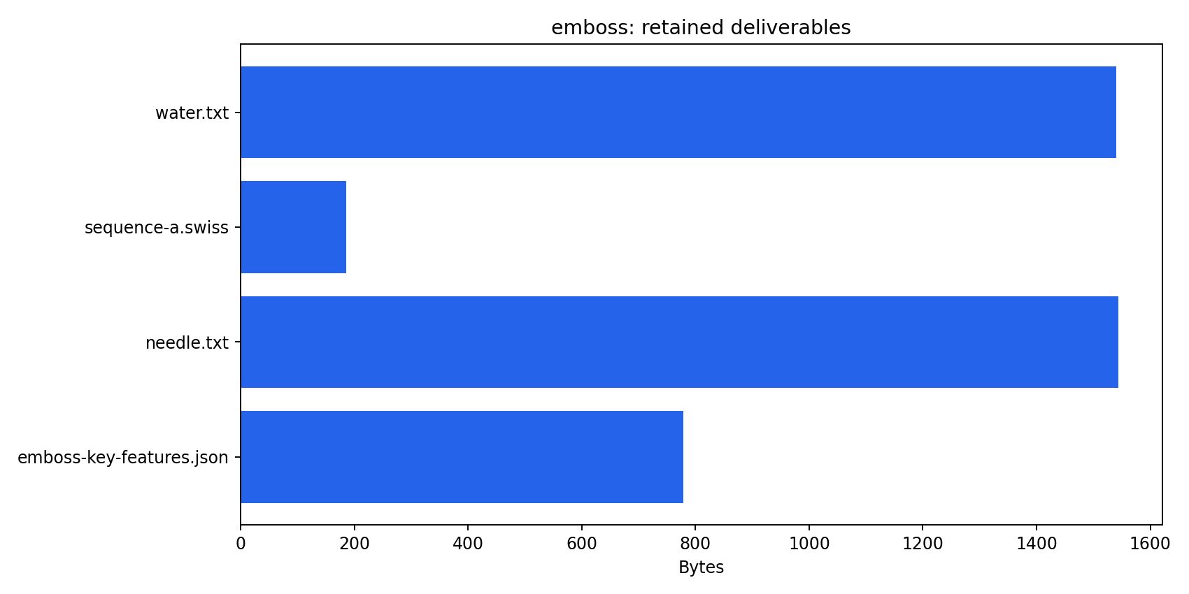 Inventory of retained EMBOSS deliverables and their file sizes