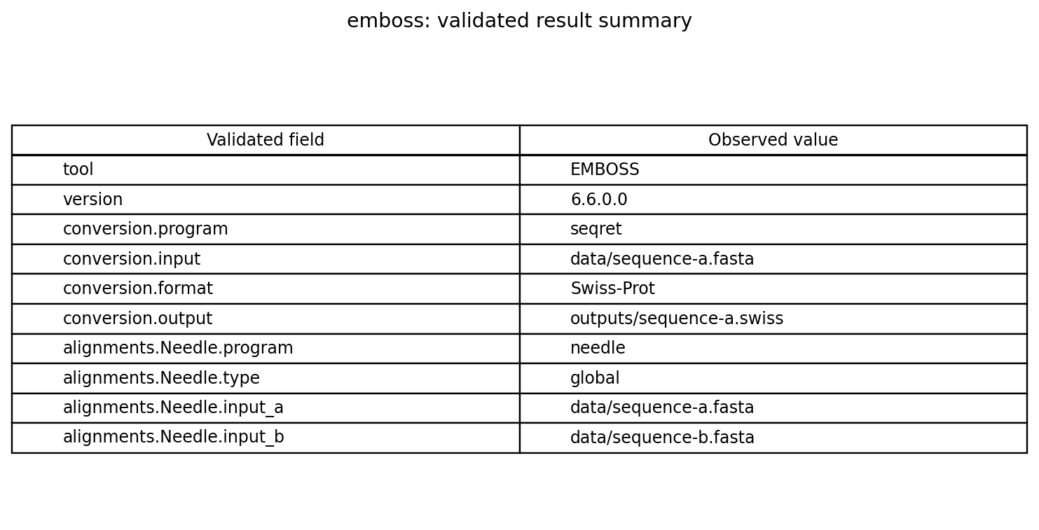 Artifact-derived table of validated EMBOSS summary fields