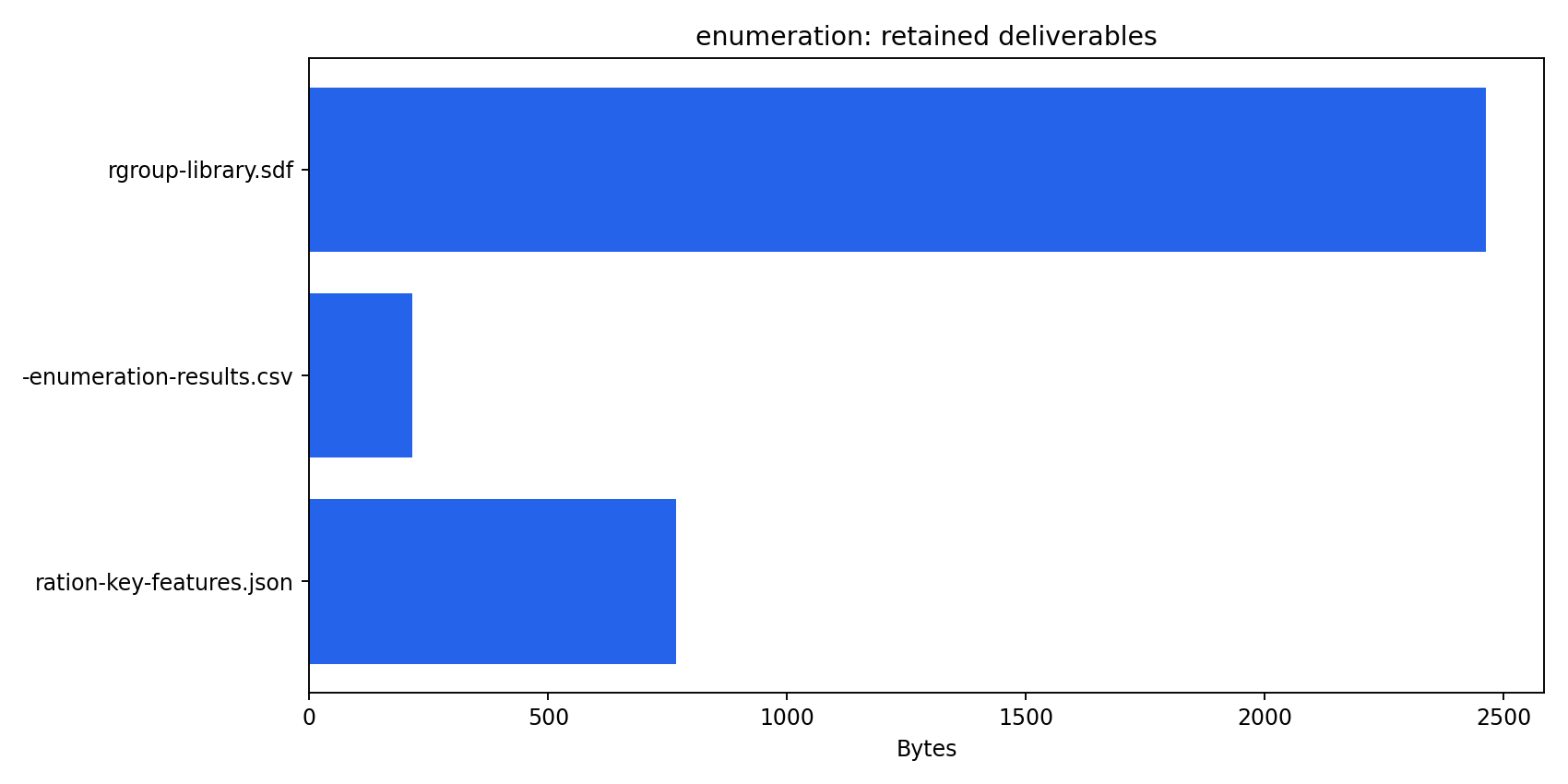 Inventory and sizes of the retained CSV JSON and SDF deliverables