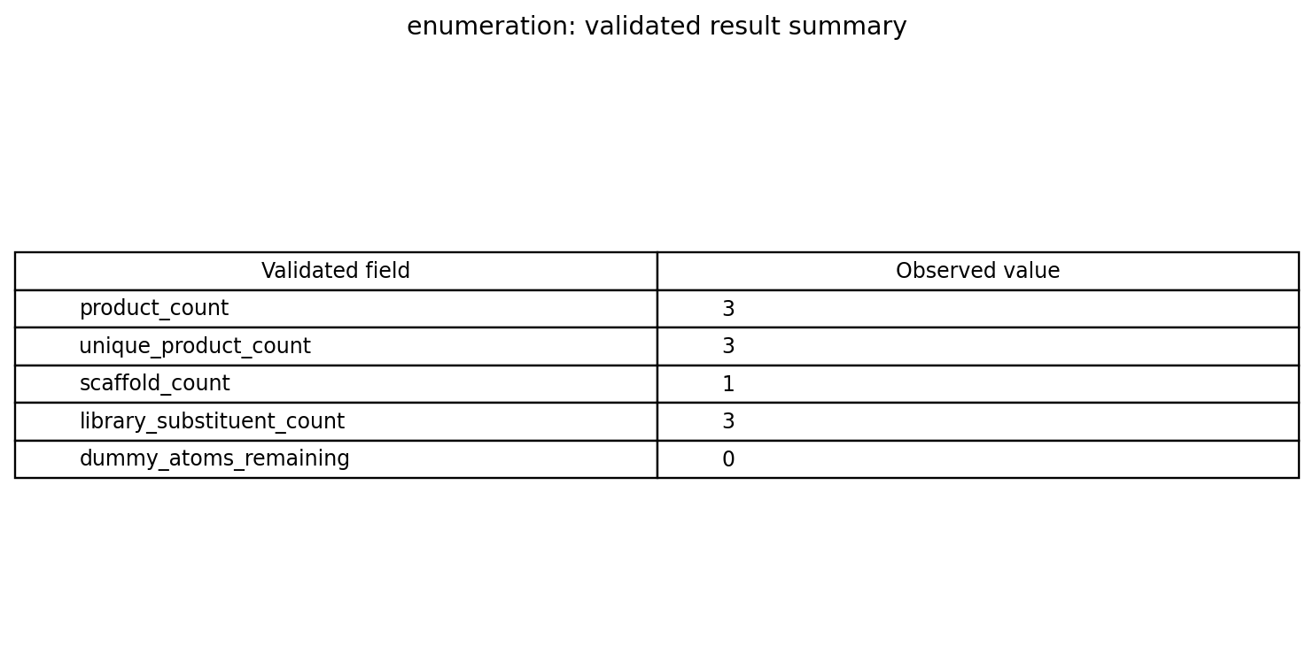 Artifact-derived table of validated RDKit enumeration fields