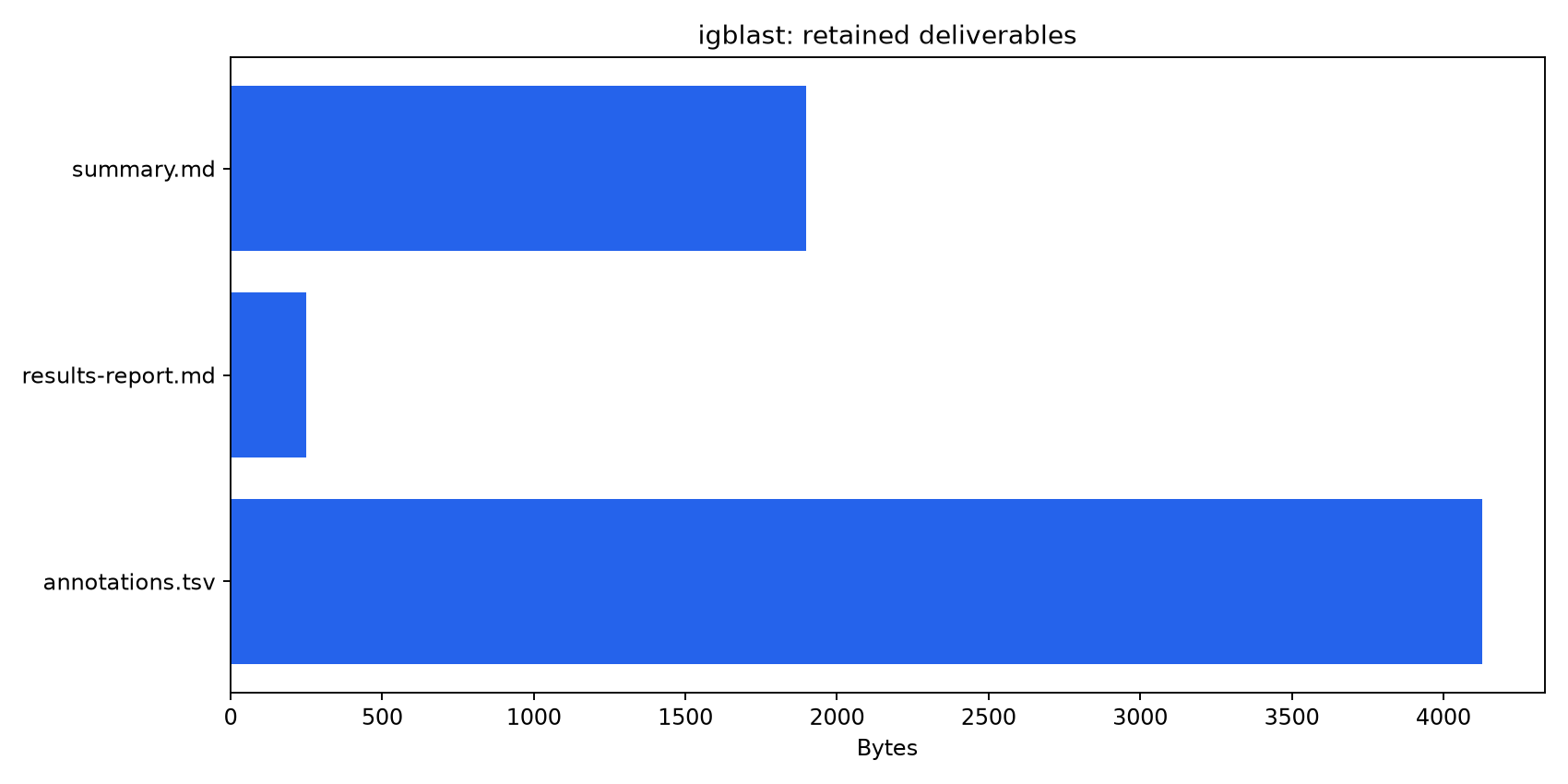 Inventory of the retained IgBLAST AIRR table and report artifacts