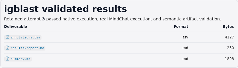 Focused chat rendering of the validated IgBLAST results report