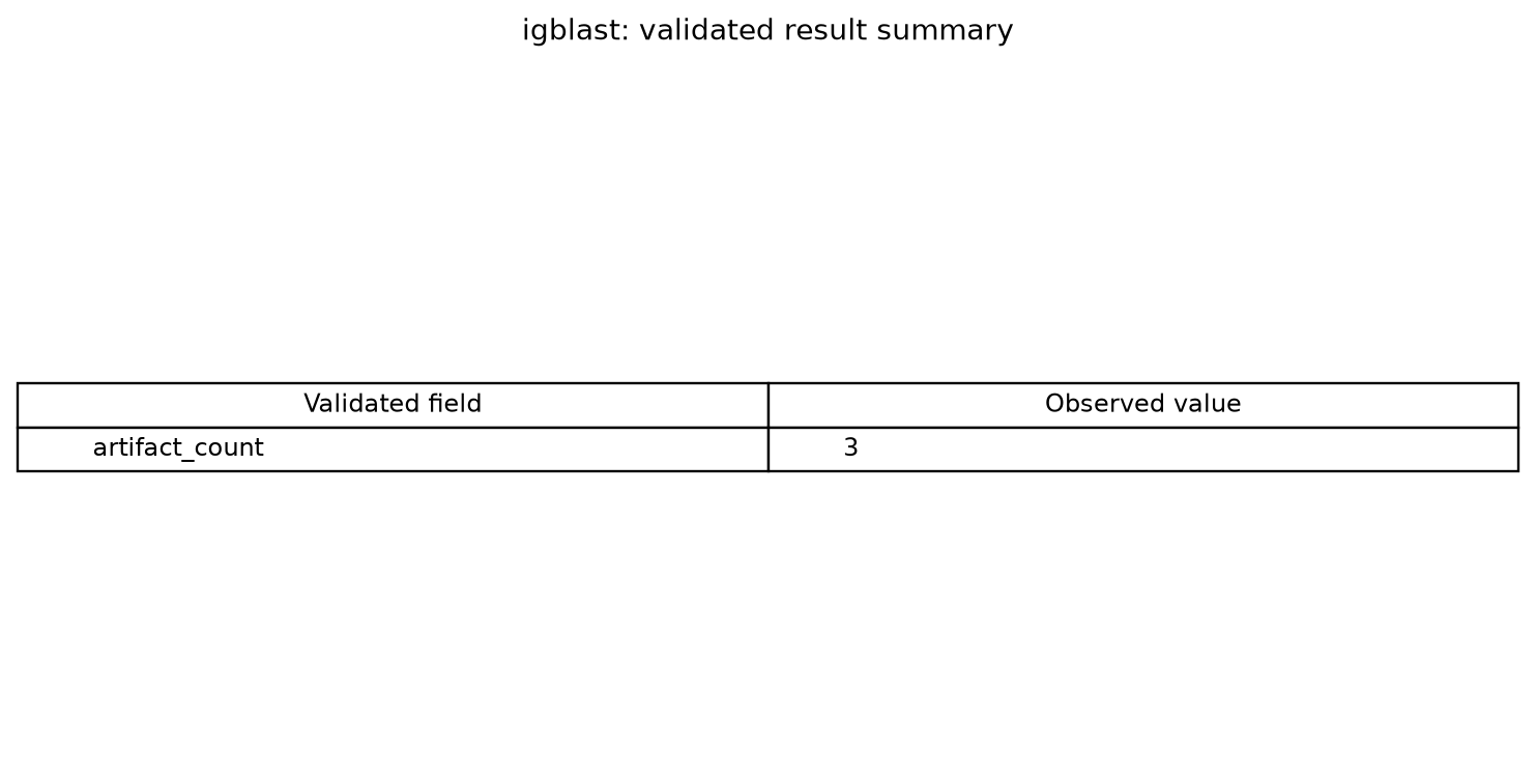 Validated IgBLAST result fields derived from the retained outputs