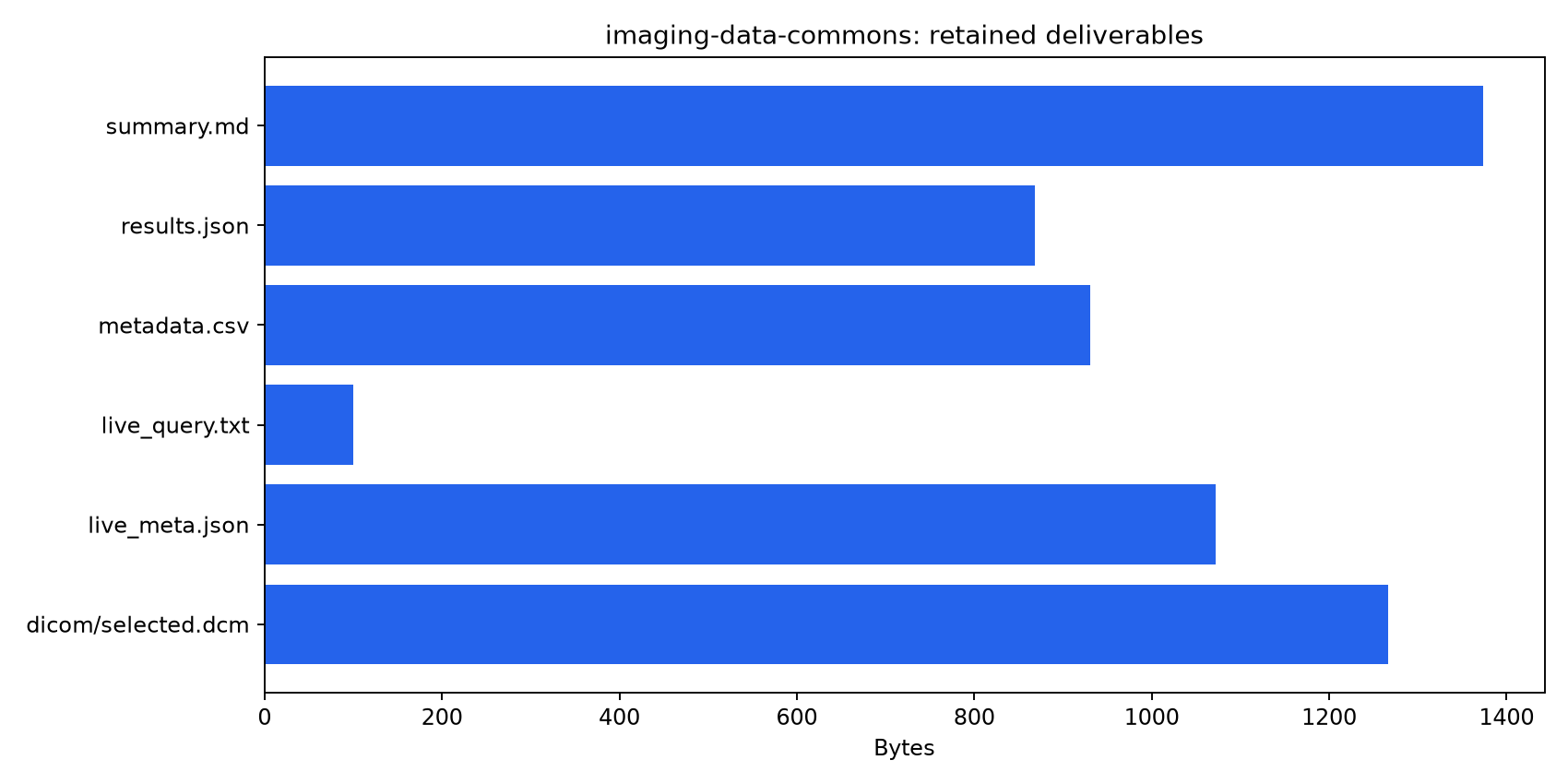 Inventory of retained metadata DICOM and report deliverables