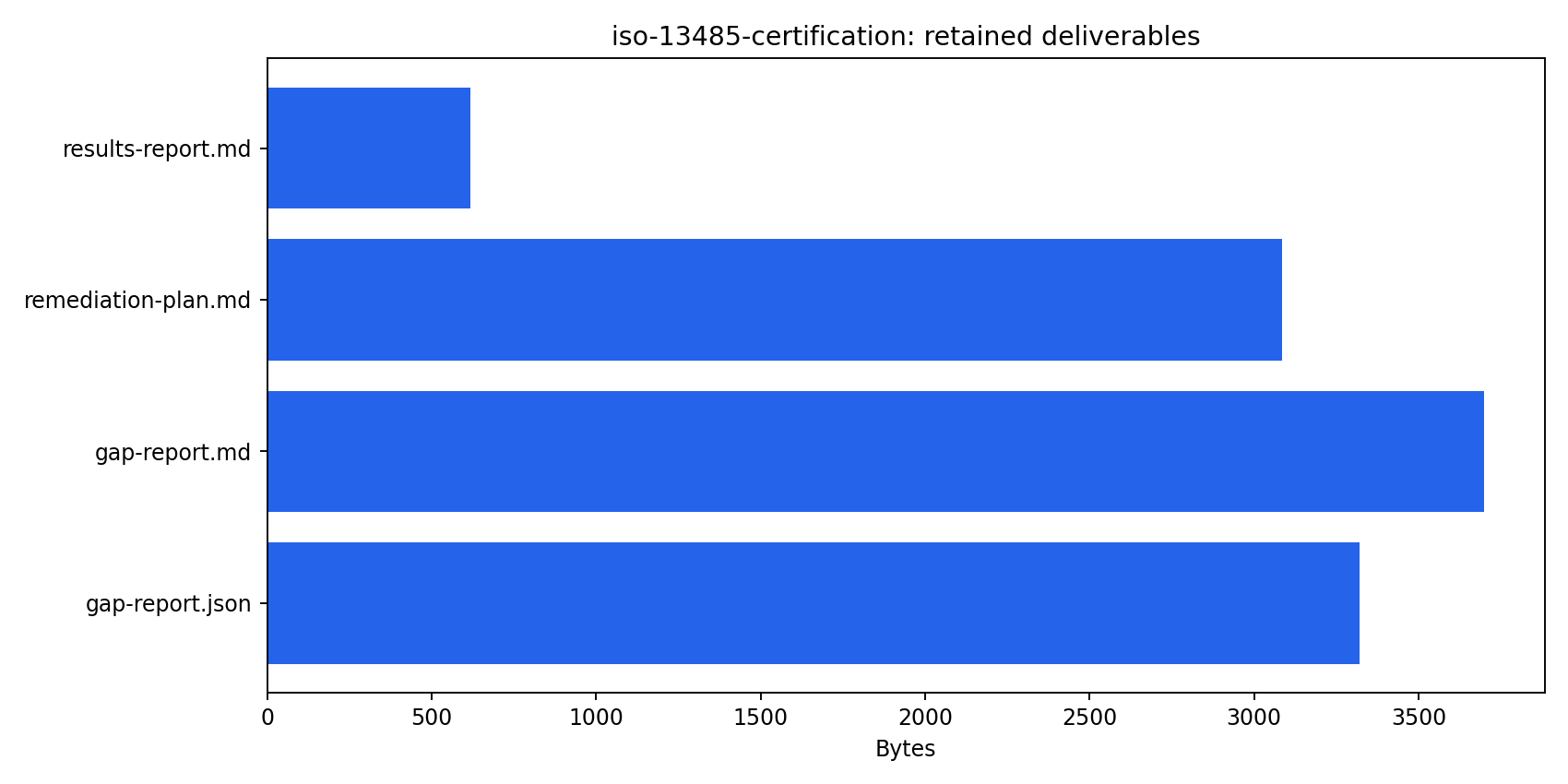 Artifact inventory showing formats and retained deliverable sizes