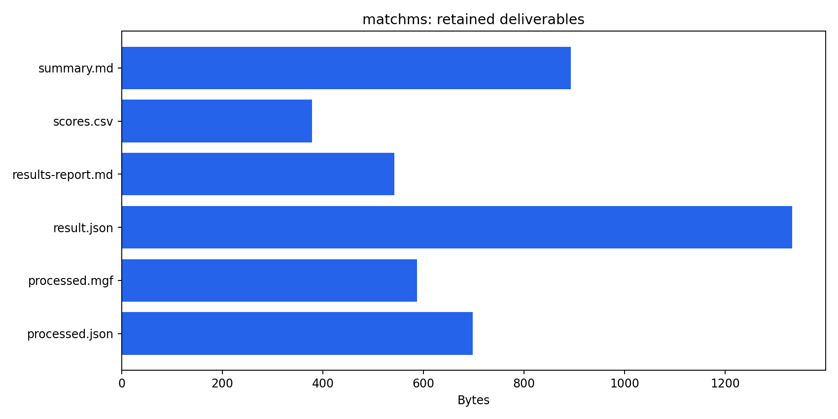 Retained artifact inventory for tandem mass-spectral library matching