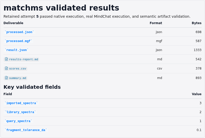 Focused chat results report for tandem mass-spectral library matching