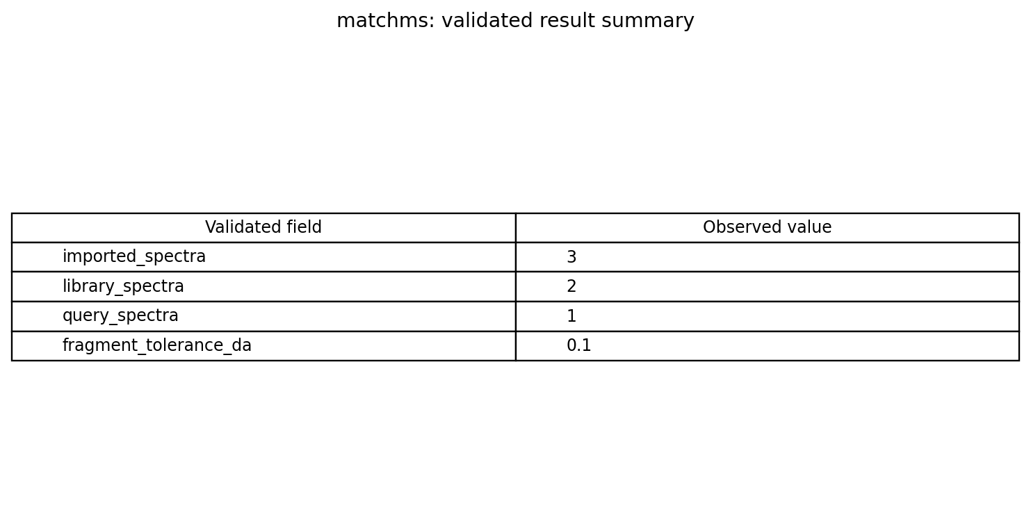 Validated scalar results table for tandem mass-spectral library matching