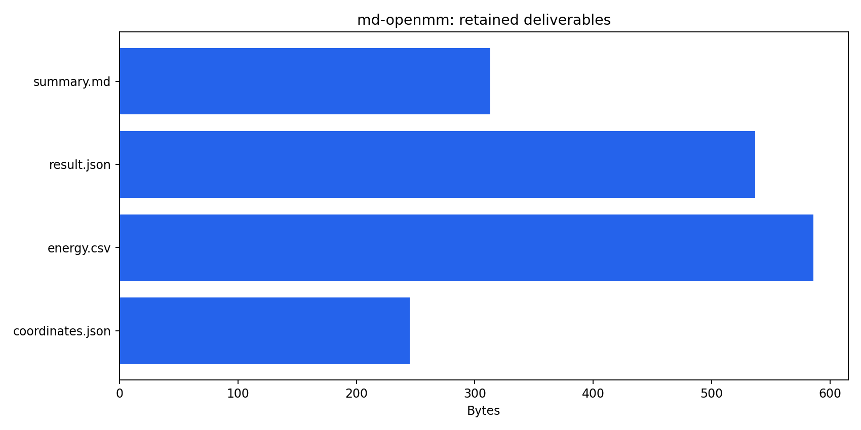 Retained artifact inventory for OpenMM CPU molecular dynamics