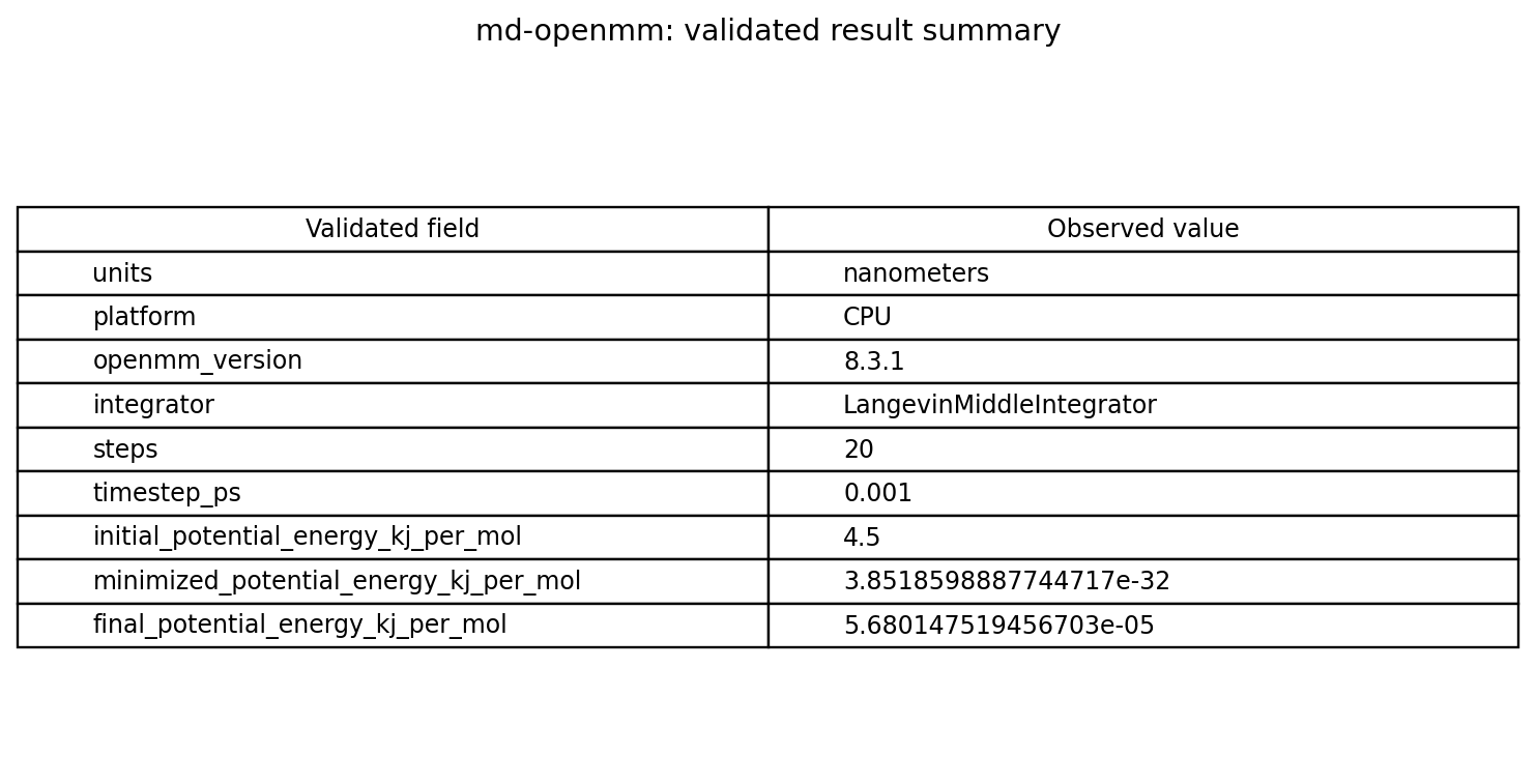 Validated scalar results table for OpenMM CPU molecular dynamics