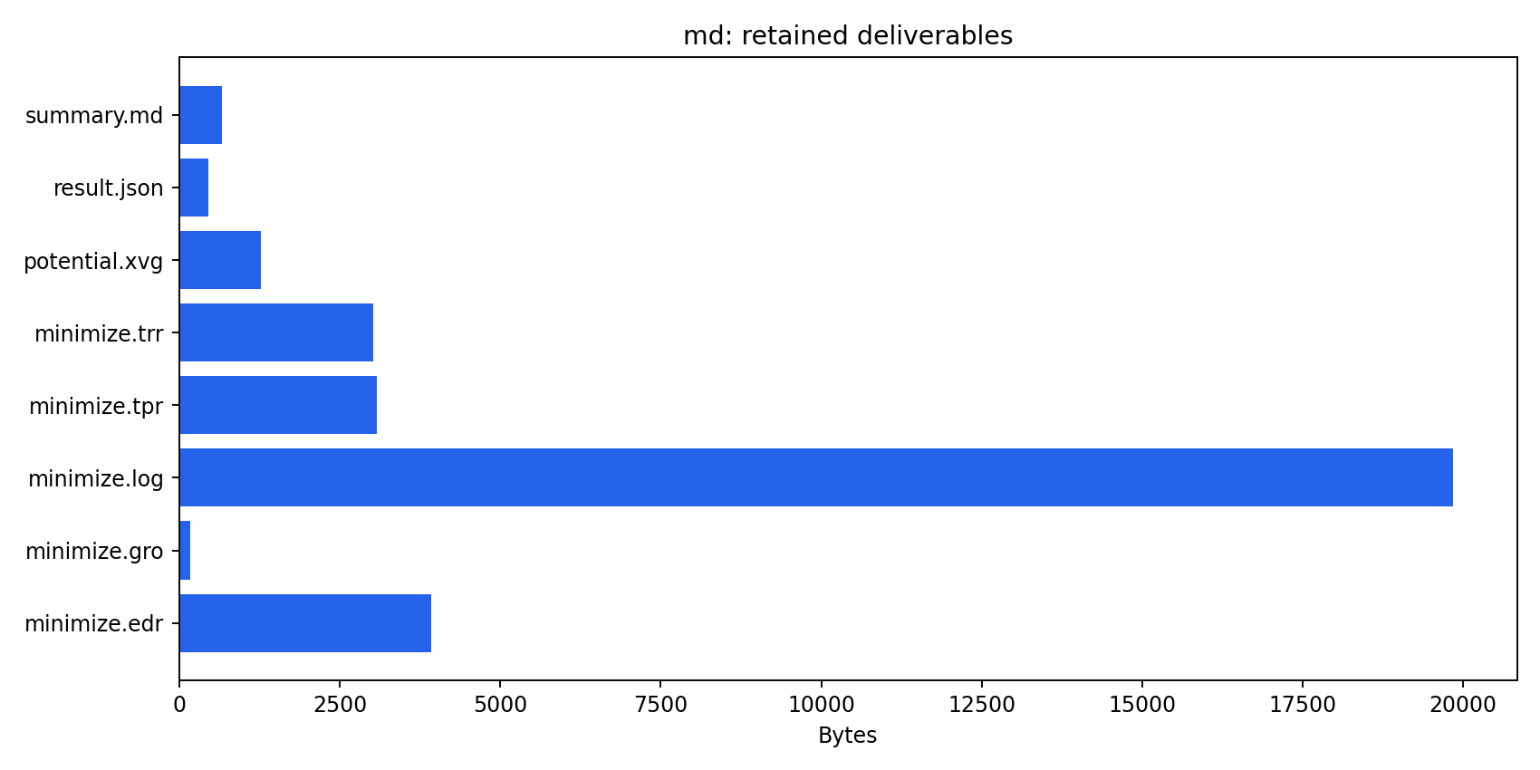 Retained artifact inventory for GROMACS molecular energy minimization