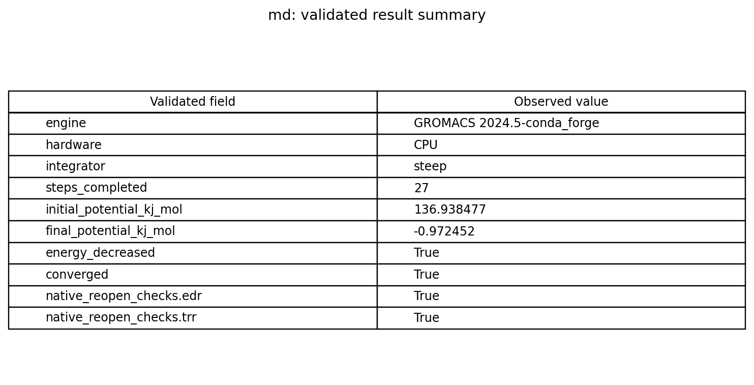 Validated scalar results table for GROMACS molecular energy minimization