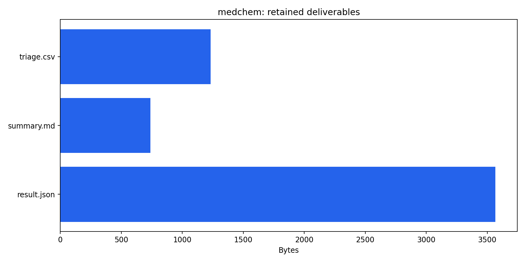 Retained artifact inventory for medicinal-chemistry compound triage