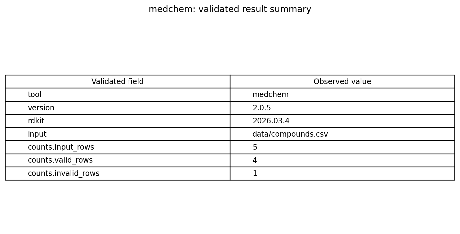 Validated scalar results table for medicinal-chemistry compound triage