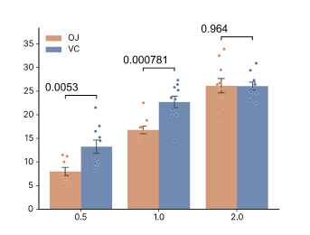 A grouped bar chart with significance annotations: two groups (OJ, VC) responding across three doses, with between-group p-values labeled above the bars, plus error bars and scatter points.